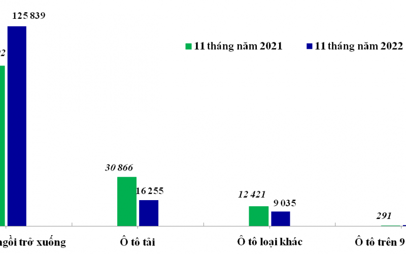 Thống kê nhập khẩu ô tô nguyên chiếc các loại và linh kiện, phụ tùng ô tô trong tháng 11 năm 2022